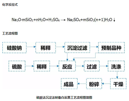 硅酸鈉與硫酸反應制備白炭黑