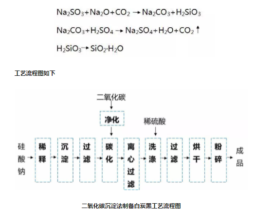 硅酸鈉與二氧化碳氣體反應制備白炭黑