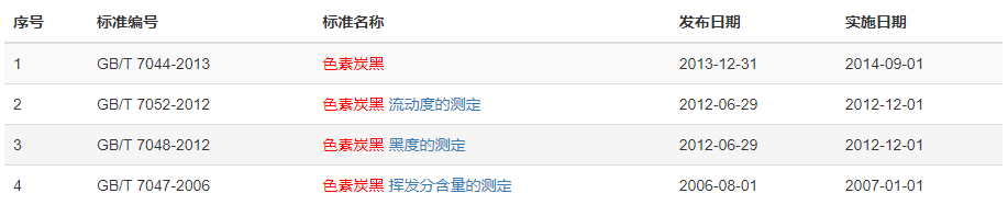 現(xiàn)行色素炭黑標準有多少？