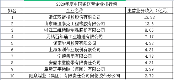 中國橡膠工業(yè)協(xié)會(huì)在中國橡膠年會(huì)上發(fā)布了“2020年度中國橡膠工業(yè)百強(qiáng)企業(yè)”名單。