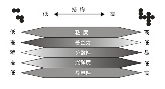 炭黑的結(jié)構(gòu)與性能之間的關(guān)系對(duì)比