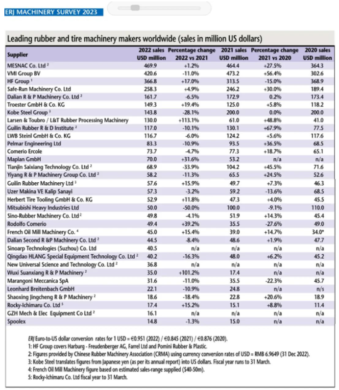 2023年度全球橡膠機(jī)械行業(yè)的業(yè)績(jī)報(bào)告對(duì)外公布