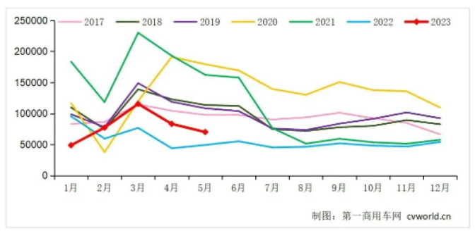 中國重卡市場5月銷售環(huán)比下滑16%，同比增長42%