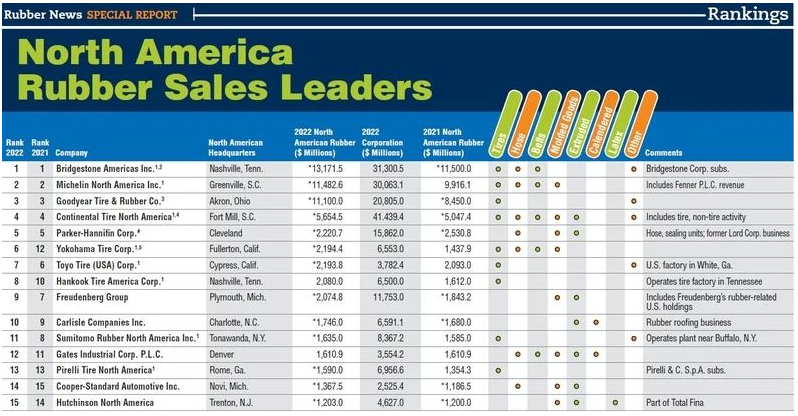 美國《橡膠新聞》近日發(fā)布了2023年北美橡膠公司銷售排名前15強的榜單。這一排名是根據這些公司在2022年全年的銷售額確定的。