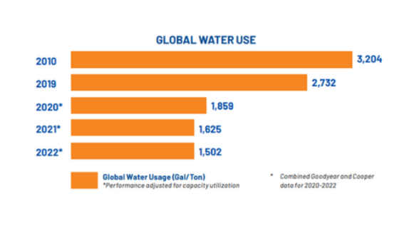 對于水資源管理，固特異表示，他們的輪胎生產技術并不是一個耗水量較大的過程，主要用于冷卻和清潔目的。隨著Cooper輪胎的整合，固特異為自己設定了一個目標，到2030年將用水量在2020年的基礎上減少30%。