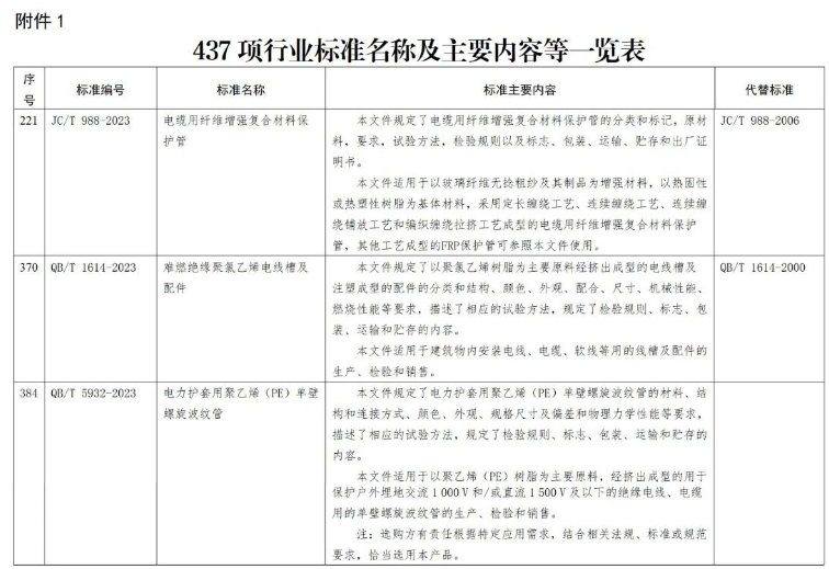 電線電纜及其配套相關(guān)的標(biāo)準(zhǔn)在這次修訂中也得到了重視。