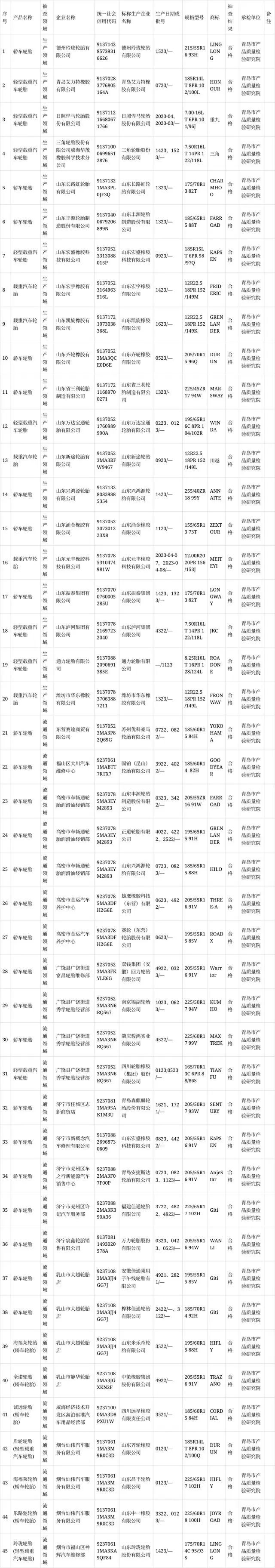 山東省市場監(jiān)督管理局最近發(fā)布了2023年汽車輪胎產(chǎn)品質(zhì)量省級監(jiān)督抽查結(jié)果。在這次監(jiān)督抽查中，共有45批次的汽車輪胎產(chǎn)品接受了檢驗，其中包括20批次來自生產(chǎn)領(lǐng)域，另有25批次來自流通領(lǐng)域。