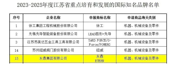 江蘇省商務(wù)廳公布了《2023-2025年度江蘇省重點(diǎn)培育和發(fā)展的國(guó)際知名品牌名單》，其中包括了永鼎集團(tuán)有限公司。