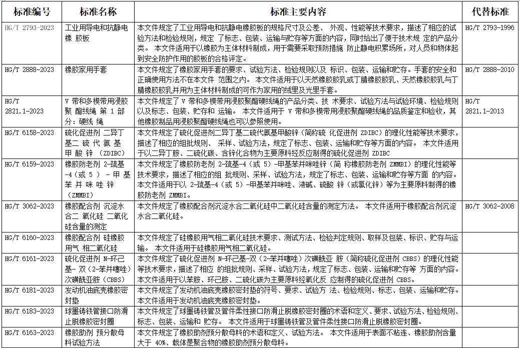 工業(yè)和信息化部批準(zhǔn)《工業(yè)用導(dǎo)電和抗靜電橡膠板》等412項(xiàng)行業(yè)標(biāo)準(zhǔn)。