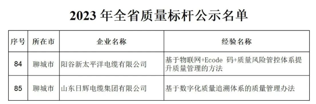 山東省工業(yè)和信息化廳發(fā)布2023年全省質(zhì)量標桿名單，其中包括山東日輝電纜集團有限公司、陽谷新太平洋電纜有限公司。