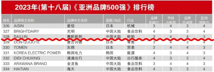 這項殊榮是賽輪今年取得的又一重要成就，不僅延續(xù)了其在中國品牌領(lǐng)域的輝煌表現(xiàn)，還凸顯了其在亞洲乃至全球橡膠輪胎領(lǐng)域的卓越品牌影響力。據(jù)了解，賽輪已經(jīng)連續(xù)第五次入選《亞洲品牌500強》，這一壯麗的歷程始于2019年，當時其品牌價值首次闖入榜單，僅為402.85億元。然而，賽輪不斷刷新其品牌價值的增速，憑借卓越的匠心精神，已經(jīng)成長為全球最具潛力和競爭力的輪胎企業(yè)之一。