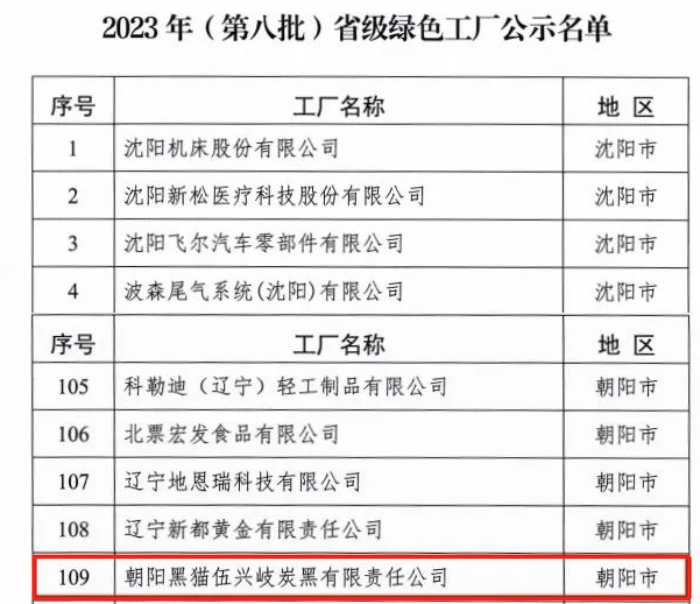 遼寧省工業(yè)和信息化廳于9月18日正式公布了《2023年(第八批)省級(jí)綠色制造名單》，朝陽黑貓伍興岐炭黑有限責(zé)任公司榮幸獲得“省級(jí)綠色工廠”殊榮，這一榮譽(yù)標(biāo)志著該公司在綠色制造領(lǐng)域取得了顯著突破，為環(huán)保事業(yè)貢獻(xiàn)了卓越努力。