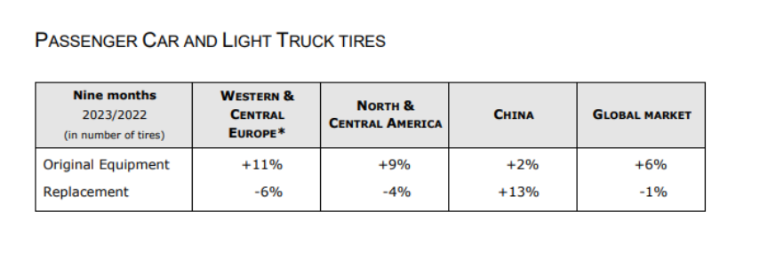 具體來看，前九月全球乘用車輪胎原配市場同比增長6%，而替換市場下降1%。在不同地區(qū)，歐洲地區(qū)乘用車輪胎原配市場增長11%，替換市場下降6%;北美和中美洲原配市場增長9%，替換市場下降4%;中國原配市場增長2%，而替換市場增長13%。