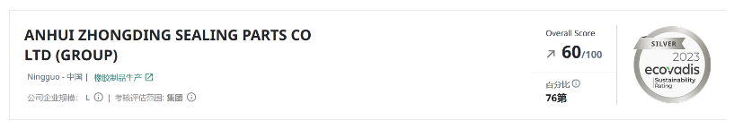 安徽中鼎控股(集團)股份有限公司(簡稱：中鼎股份)在2023年度EcoVadis可持續(xù)發(fā)展認證評級中取得60/100分，并榮獲企業(yè)社會責任銀牌勛章。
