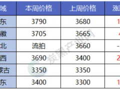 【行情】煤焦油價格上行 局部區(qū)域漲勢放緩